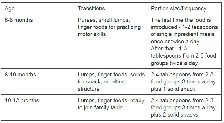 Nutrition Chart For Babies And Toddlers
