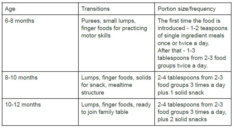 1 Year Old Nutrition Chart