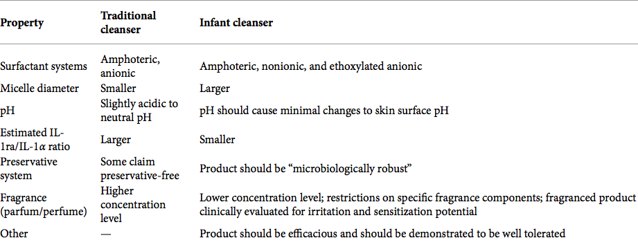 Extracted from http://www.hindawi.com/journals/drp/2012/198789/tab2/ - Review article on The Infant Skin Barrier: Can We Preserve, Protect, and Enhance the Barrier?