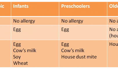 4-part series on What Causes Your Child’s Eczema – Allergy